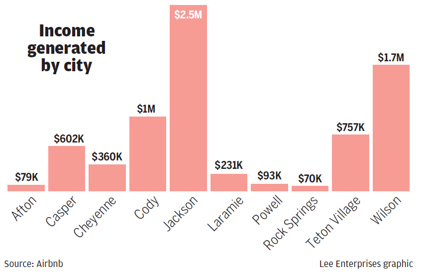 Airbnb chart 2